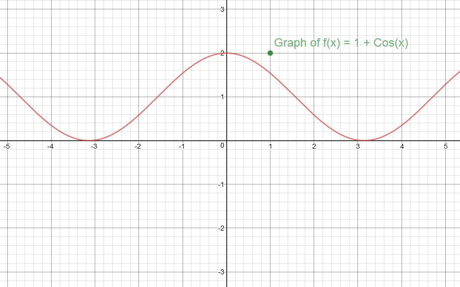 how-do-you-graph-f-x-1-cosx-socratic